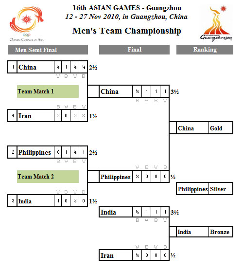 Men team results